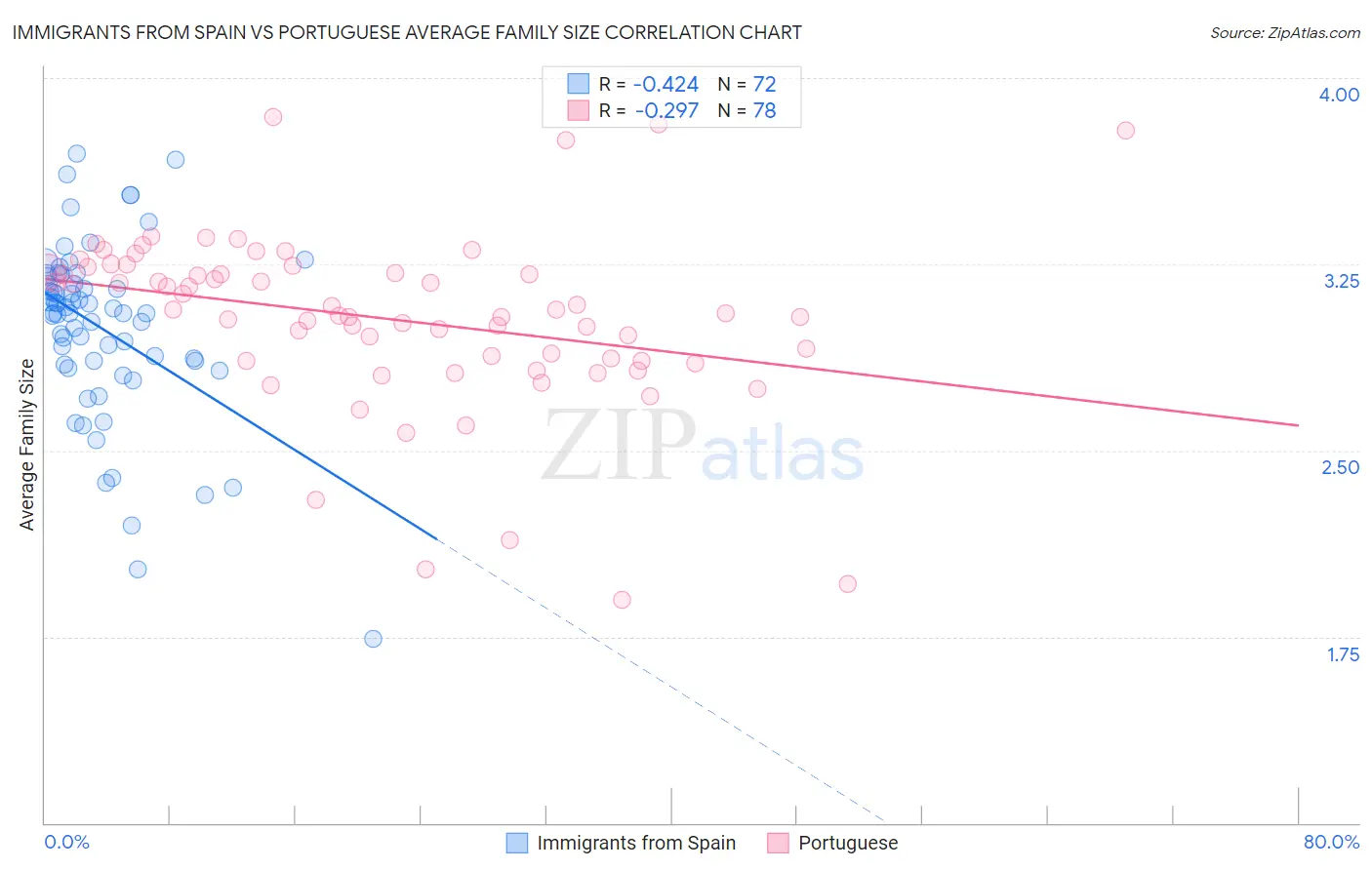 Immigrants from Spain vs Portuguese Average Family Size