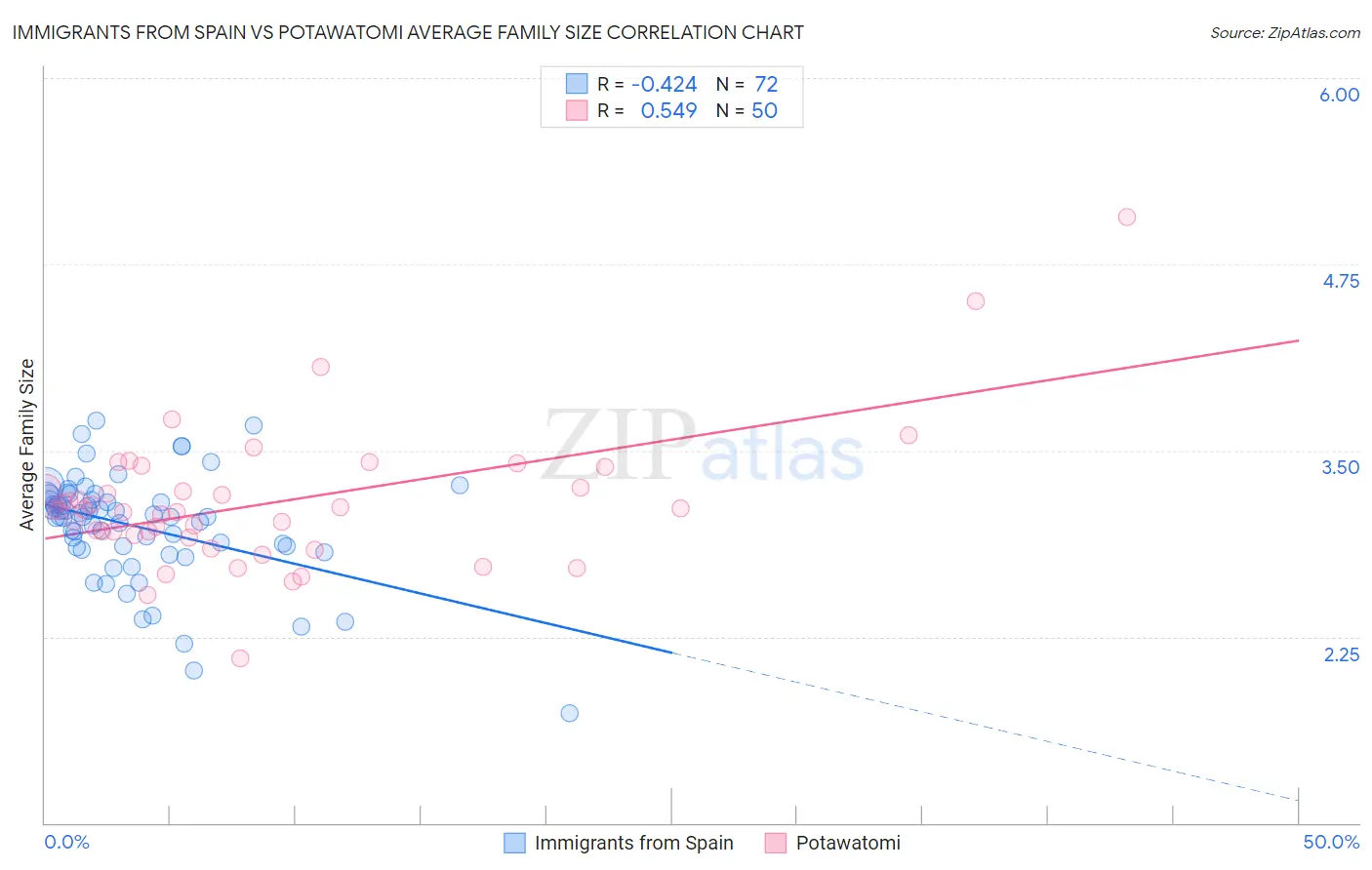 Immigrants from Spain vs Potawatomi Average Family Size