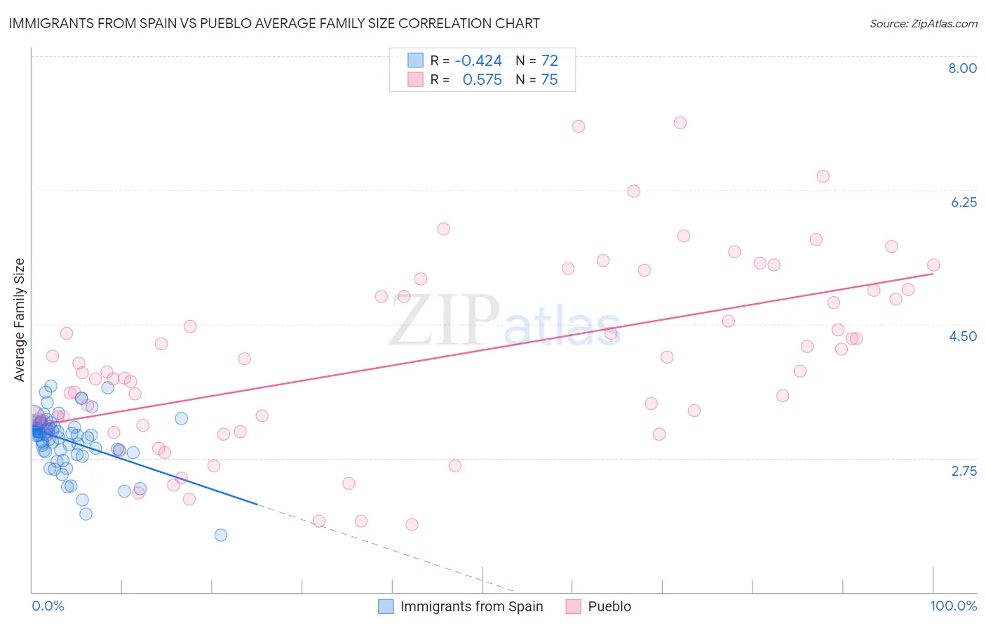 Immigrants from Spain vs Pueblo Average Family Size