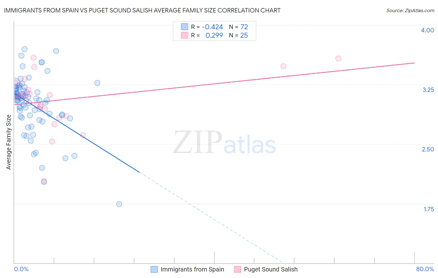 Immigrants from Spain vs Puget Sound Salish Average Family Size