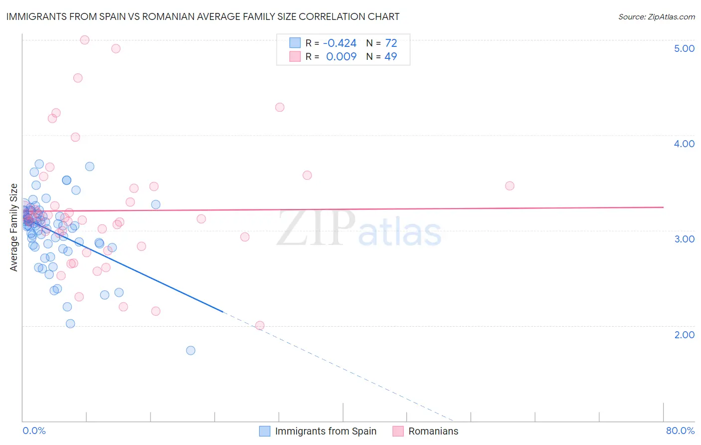 Immigrants from Spain vs Romanian Average Family Size