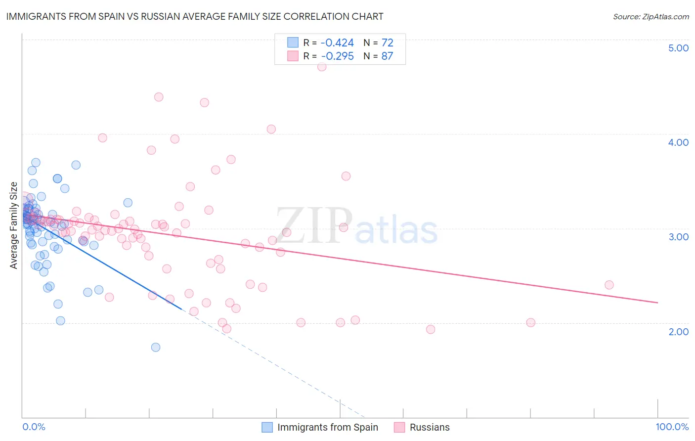 Immigrants from Spain vs Russian Average Family Size