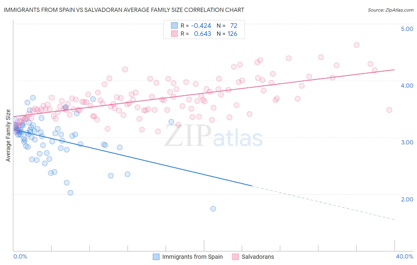Immigrants from Spain vs Salvadoran Average Family Size