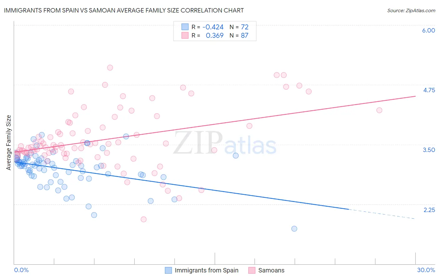 Immigrants from Spain vs Samoan Average Family Size
