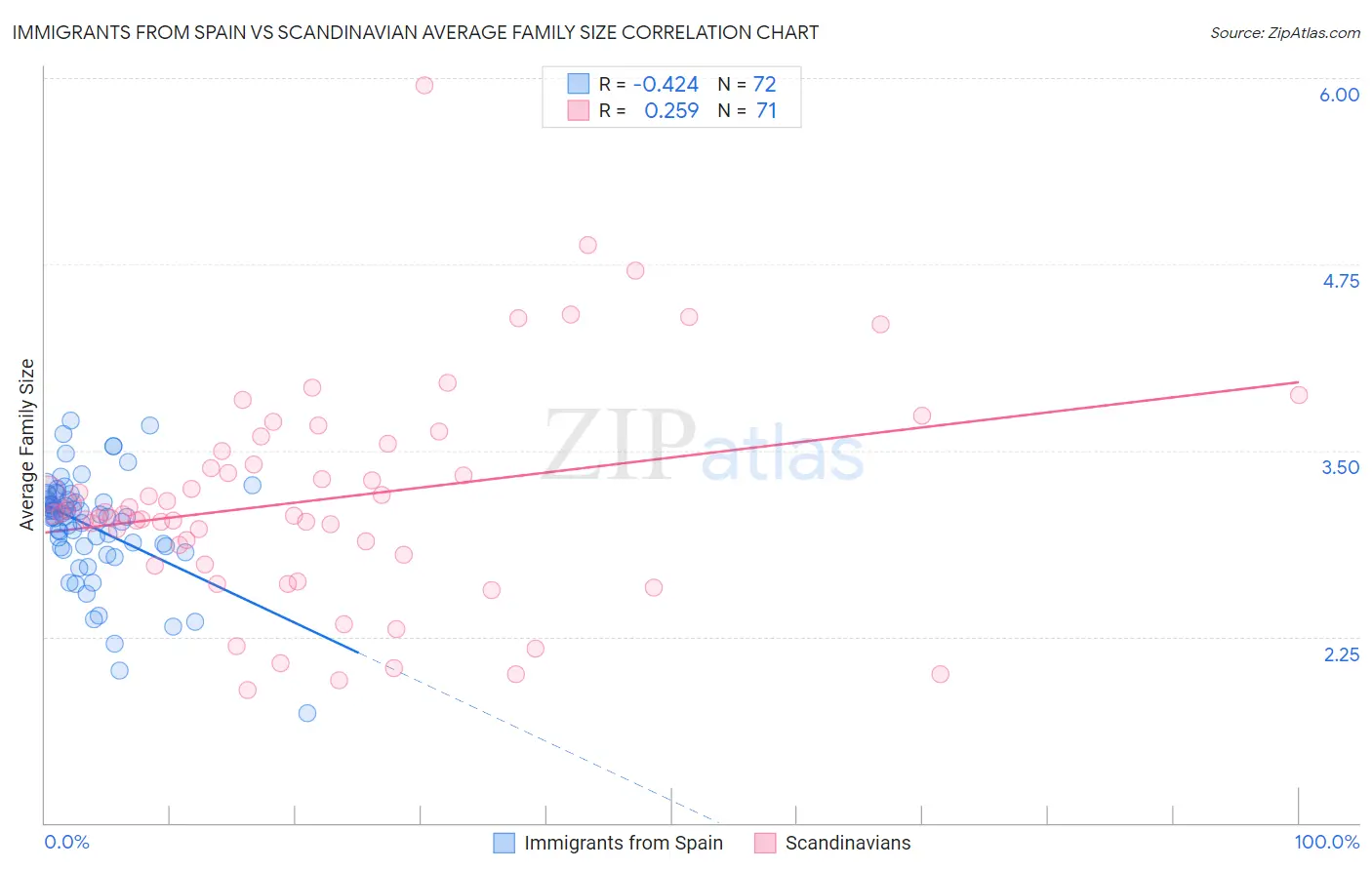 Immigrants from Spain vs Scandinavian Average Family Size