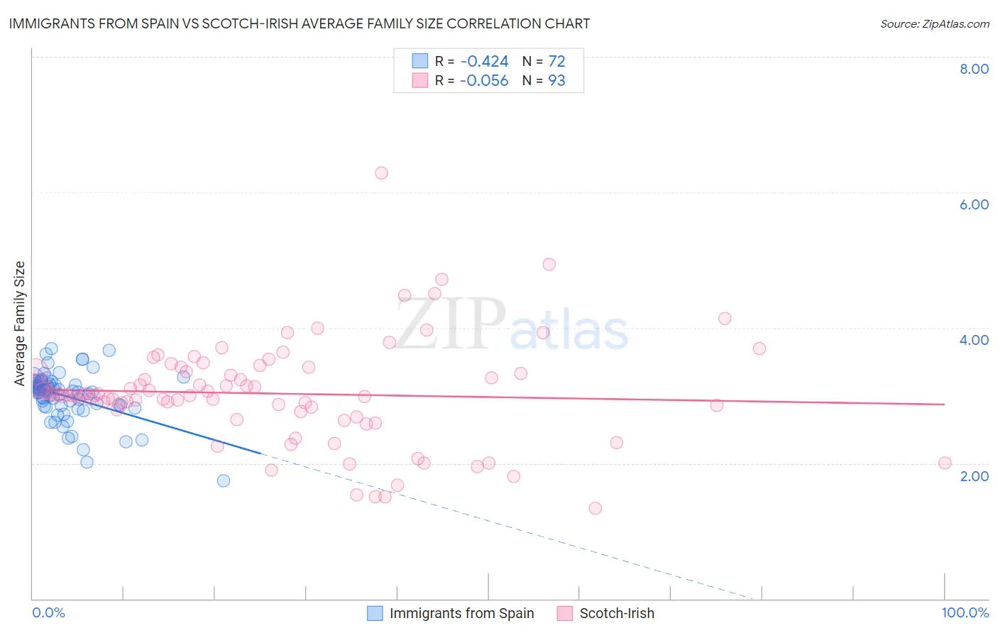 Immigrants from Spain vs Scotch-Irish Average Family Size
