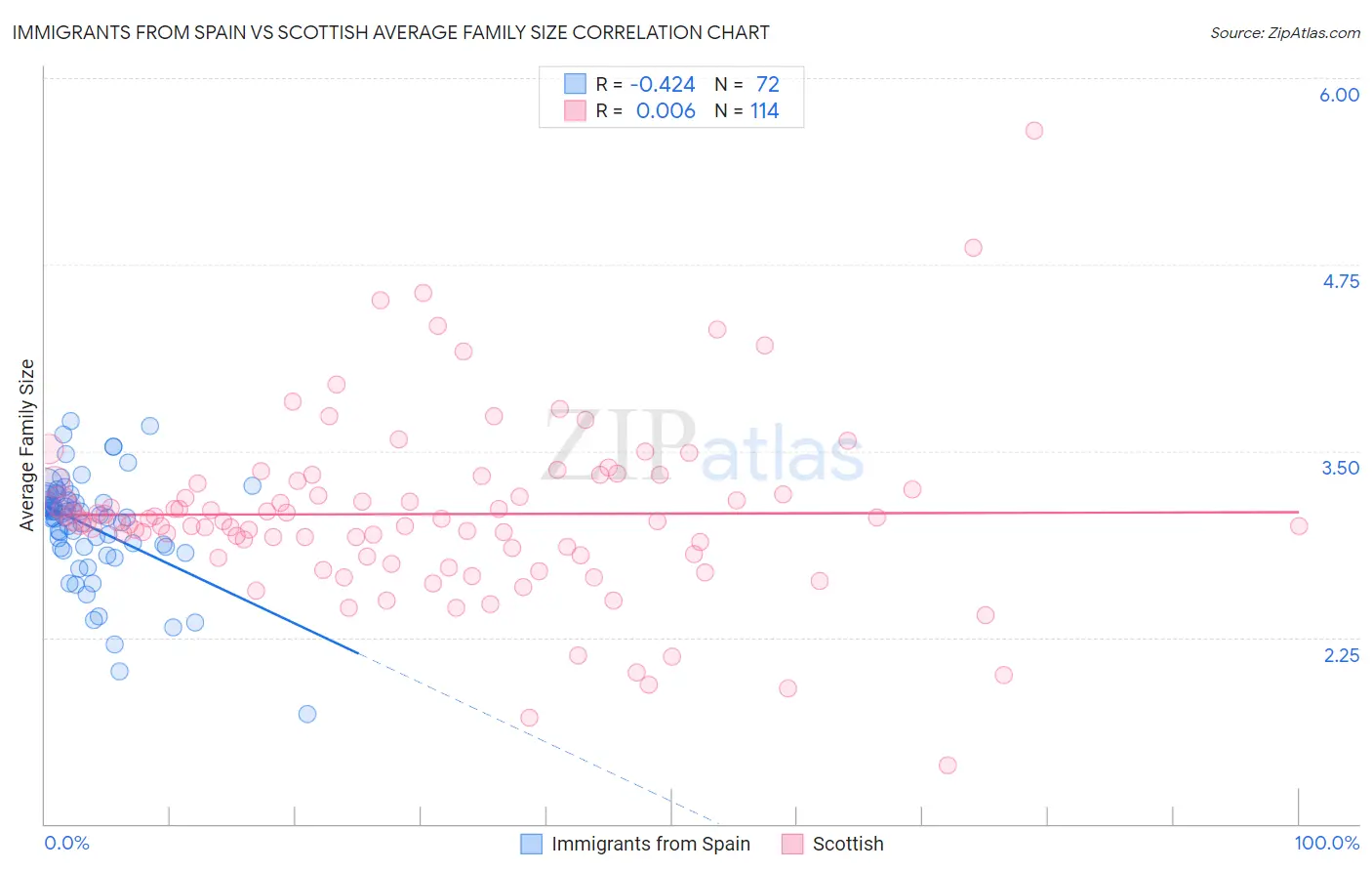 Immigrants from Spain vs Scottish Average Family Size