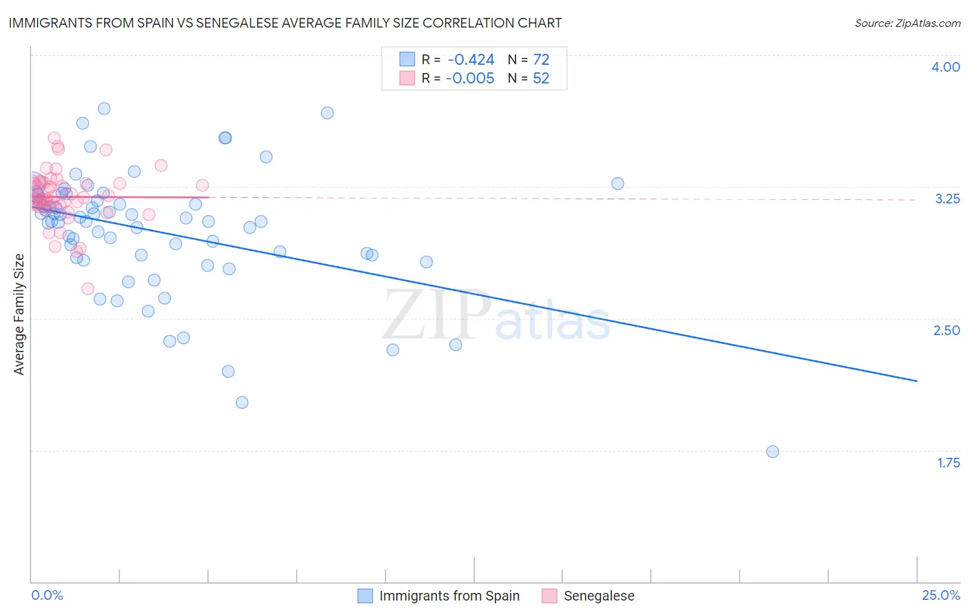 Immigrants from Spain vs Senegalese Average Family Size