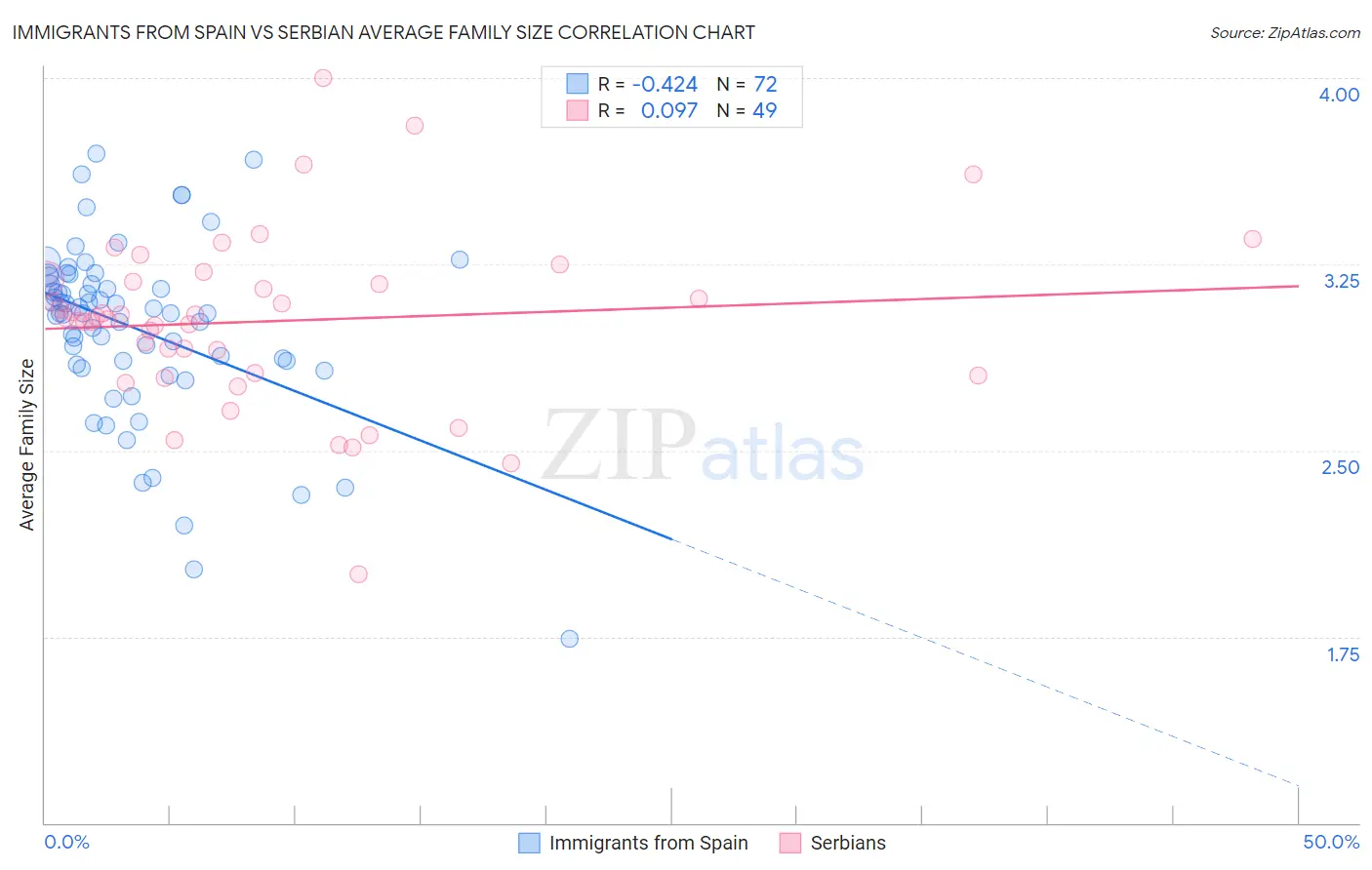 Immigrants from Spain vs Serbian Average Family Size