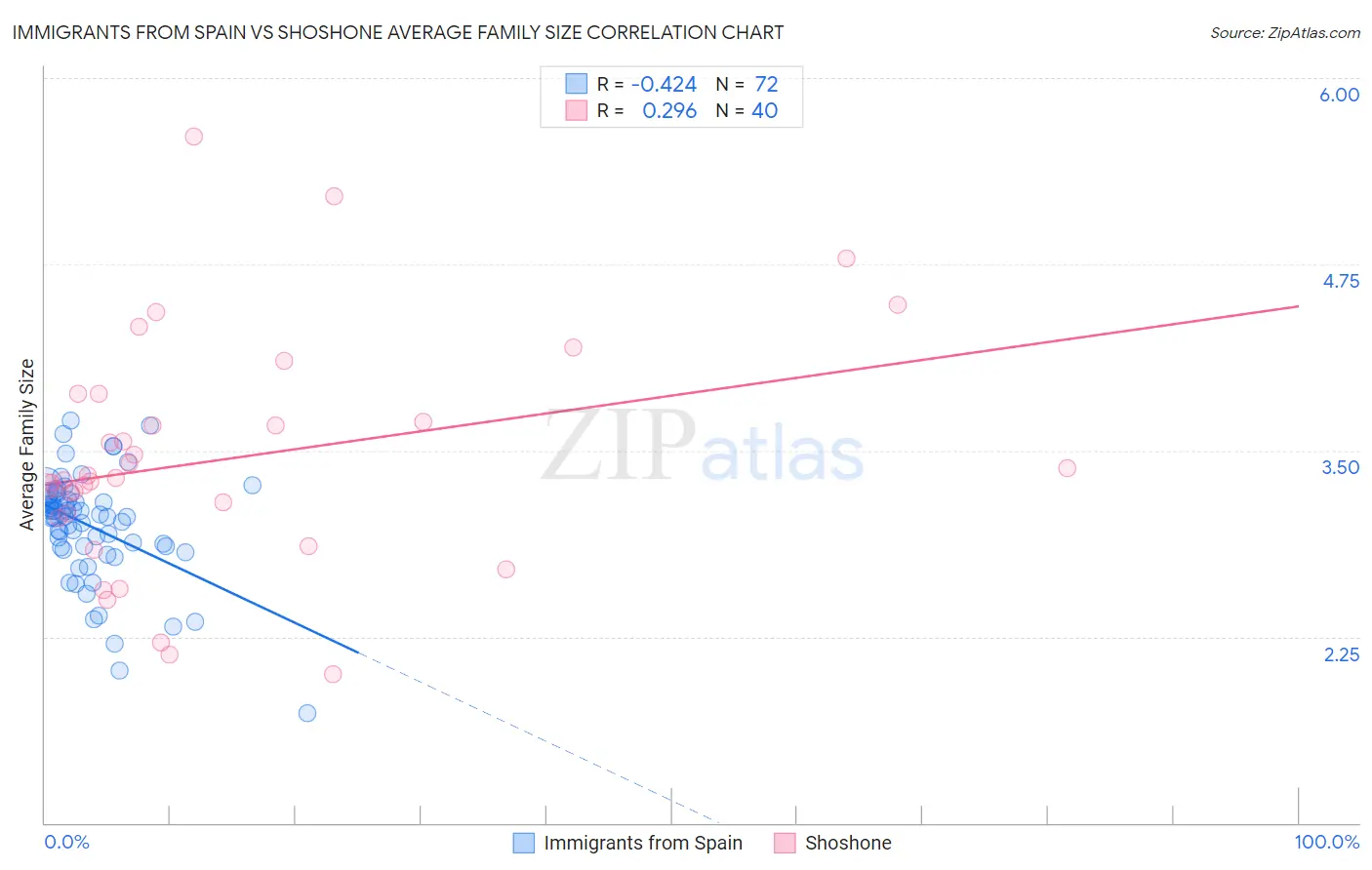 Immigrants from Spain vs Shoshone Average Family Size