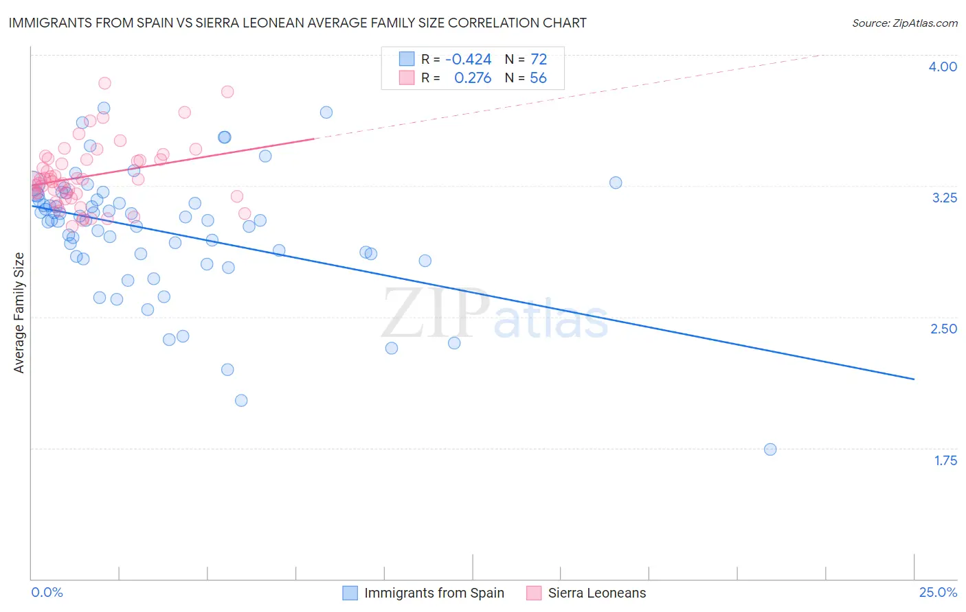Immigrants from Spain vs Sierra Leonean Average Family Size
