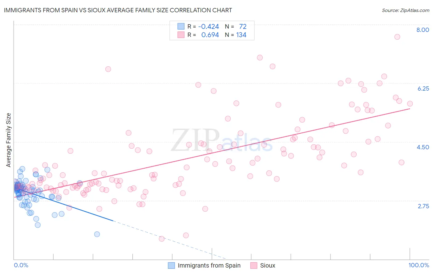 Immigrants from Spain vs Sioux Average Family Size