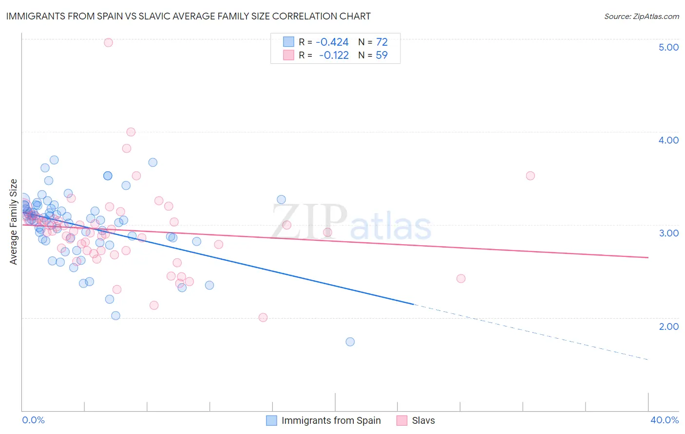 Immigrants from Spain vs Slavic Average Family Size