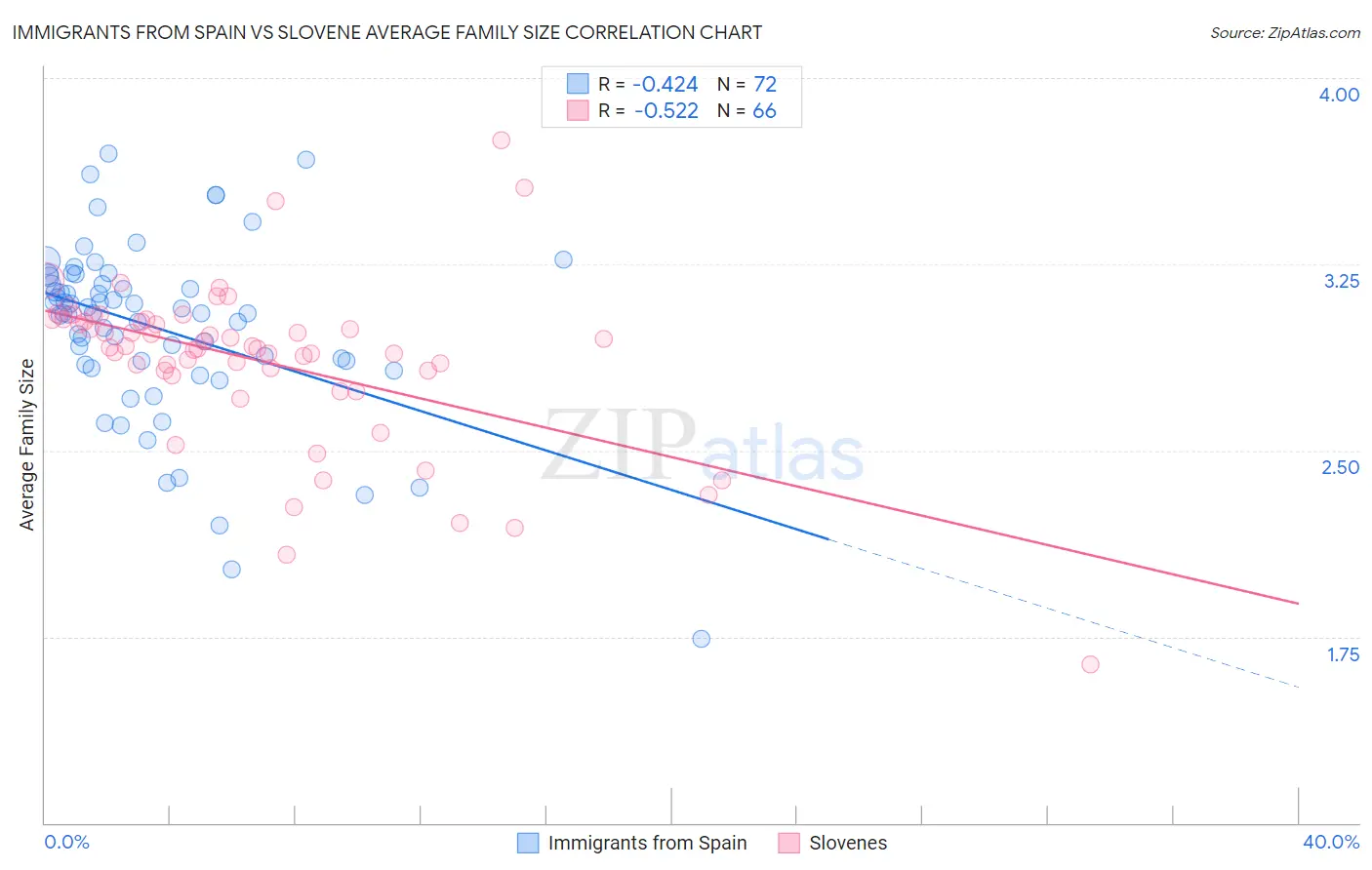 Immigrants from Spain vs Slovene Average Family Size