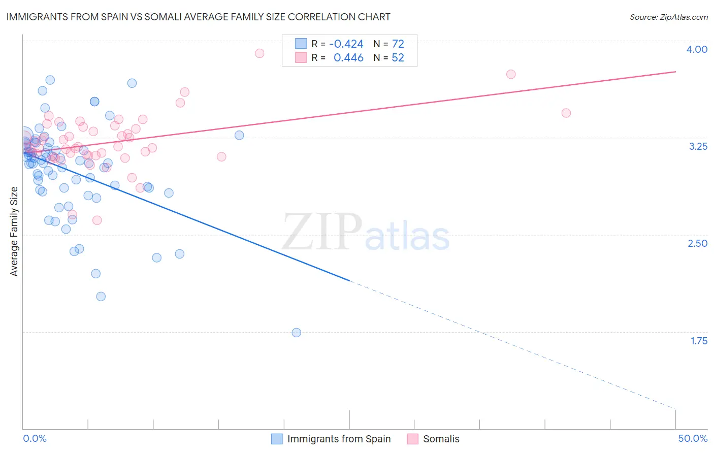 Immigrants from Spain vs Somali Average Family Size