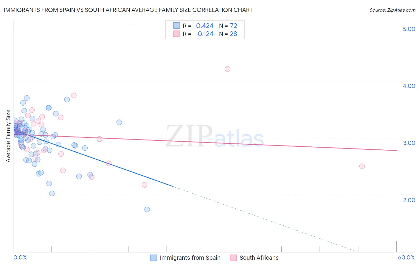 Immigrants from Spain vs South African Average Family Size