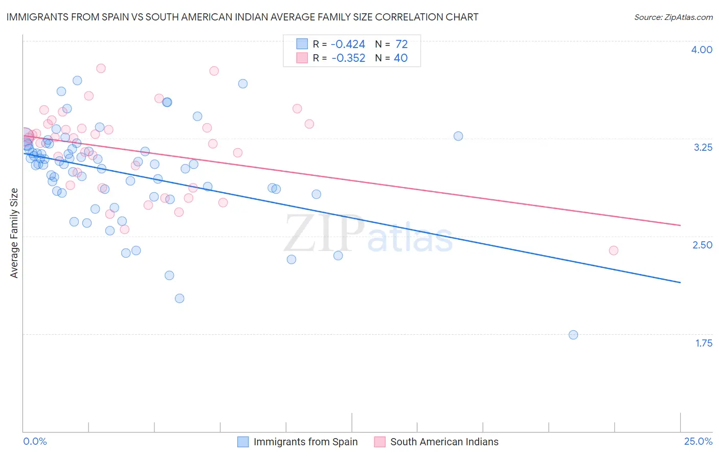 Immigrants from Spain vs South American Indian Average Family Size