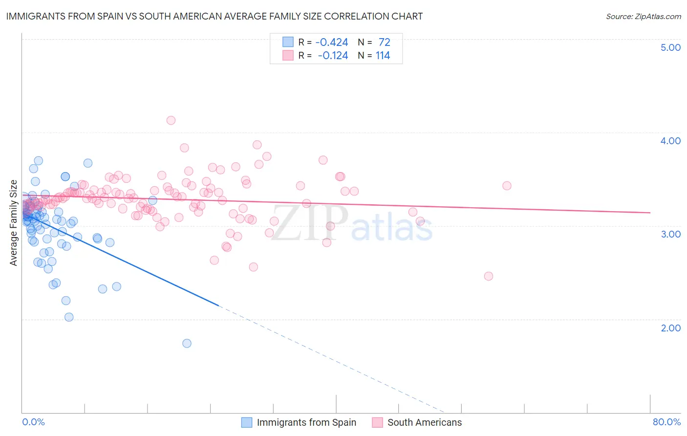 Immigrants from Spain vs South American Average Family Size