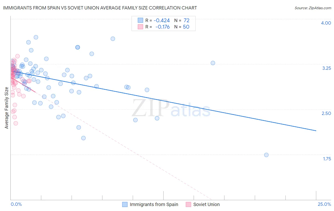Immigrants from Spain vs Soviet Union Average Family Size