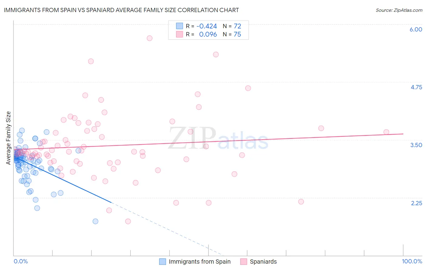 Immigrants from Spain vs Spaniard Average Family Size