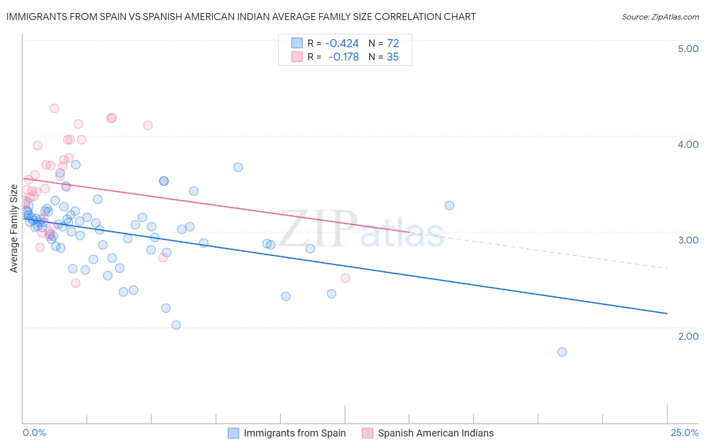 Immigrants from Spain vs Spanish American Indian Average Family Size