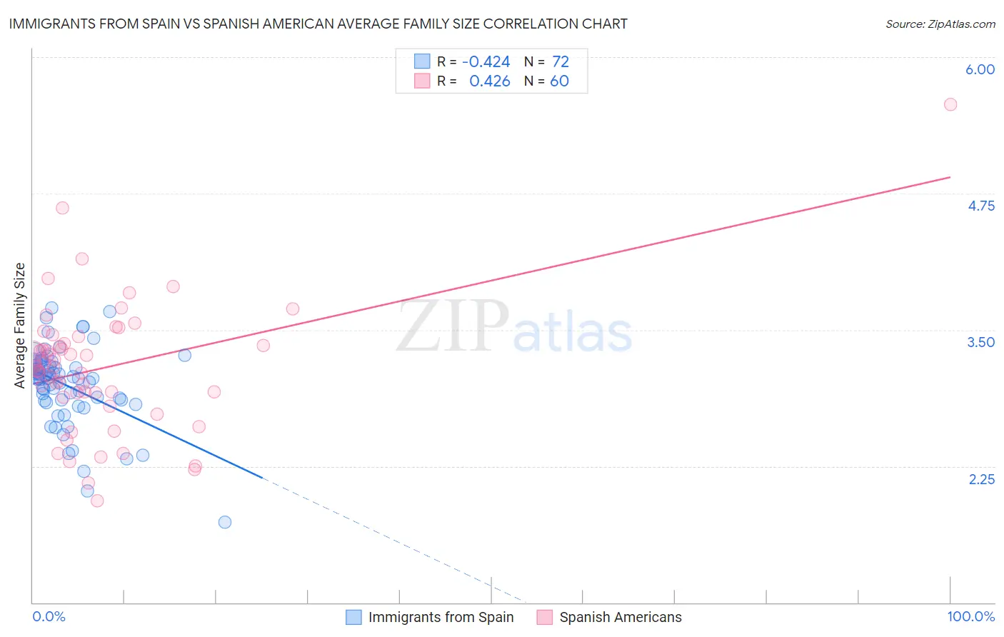 Immigrants from Spain vs Spanish American Average Family Size