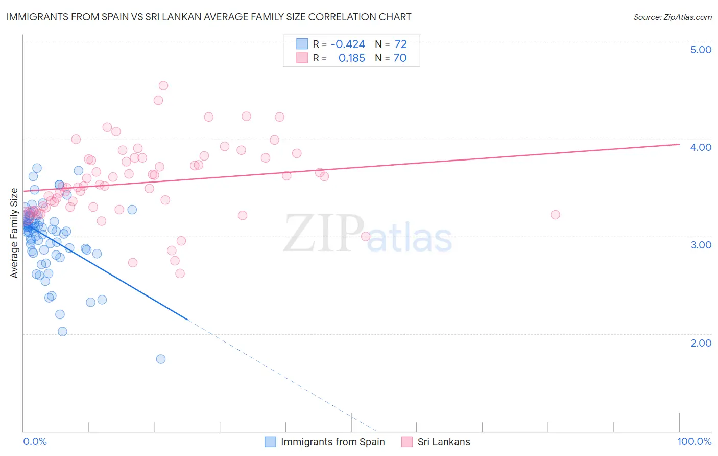Immigrants from Spain vs Sri Lankan Average Family Size