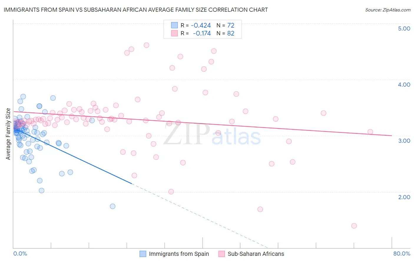 Immigrants from Spain vs Subsaharan African Average Family Size
