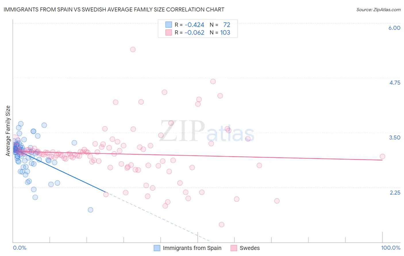 Immigrants from Spain vs Swedish Average Family Size