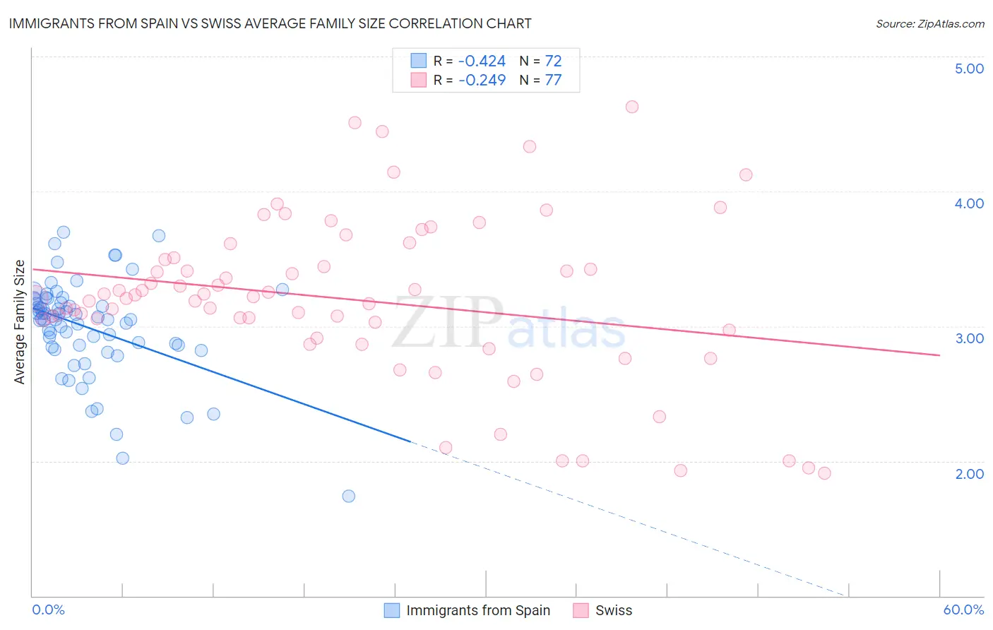 Immigrants from Spain vs Swiss Average Family Size
