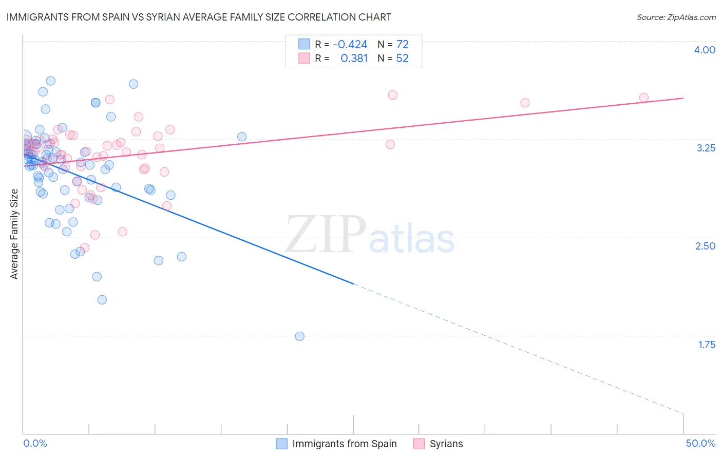 Immigrants from Spain vs Syrian Average Family Size