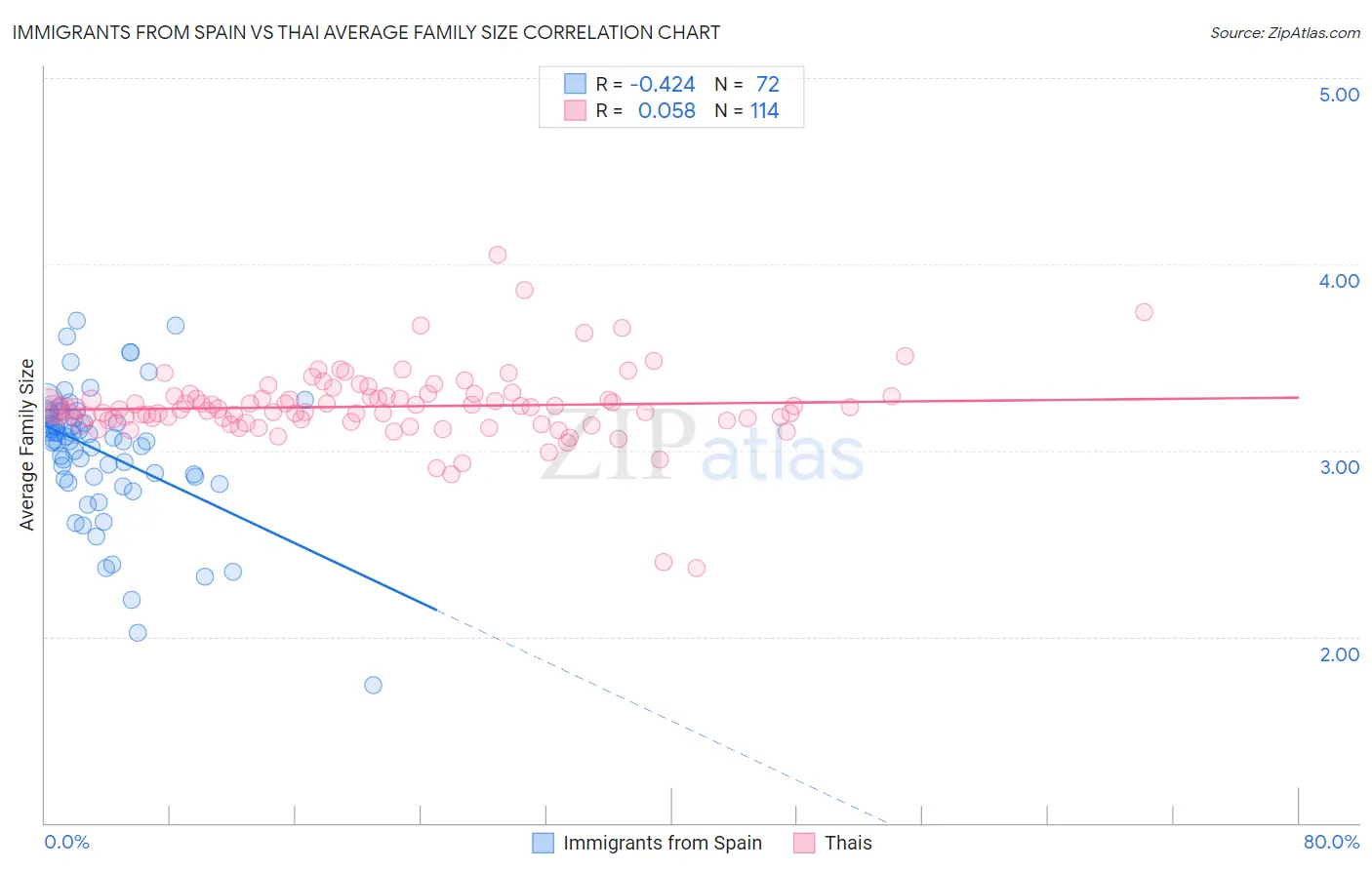 Immigrants from Spain vs Thai Average Family Size