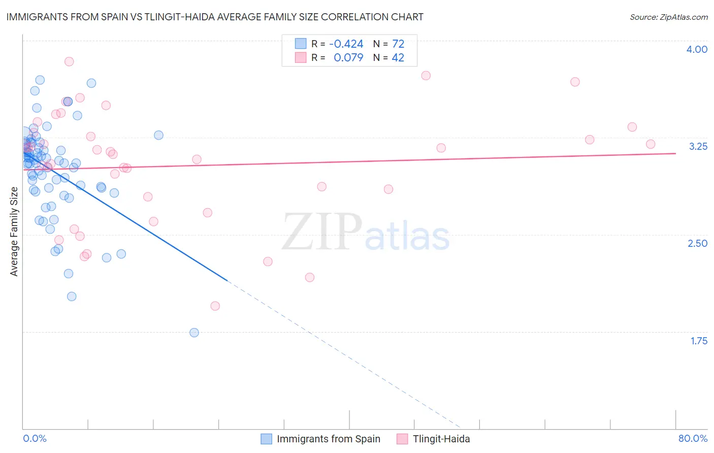 Immigrants from Spain vs Tlingit-Haida Average Family Size