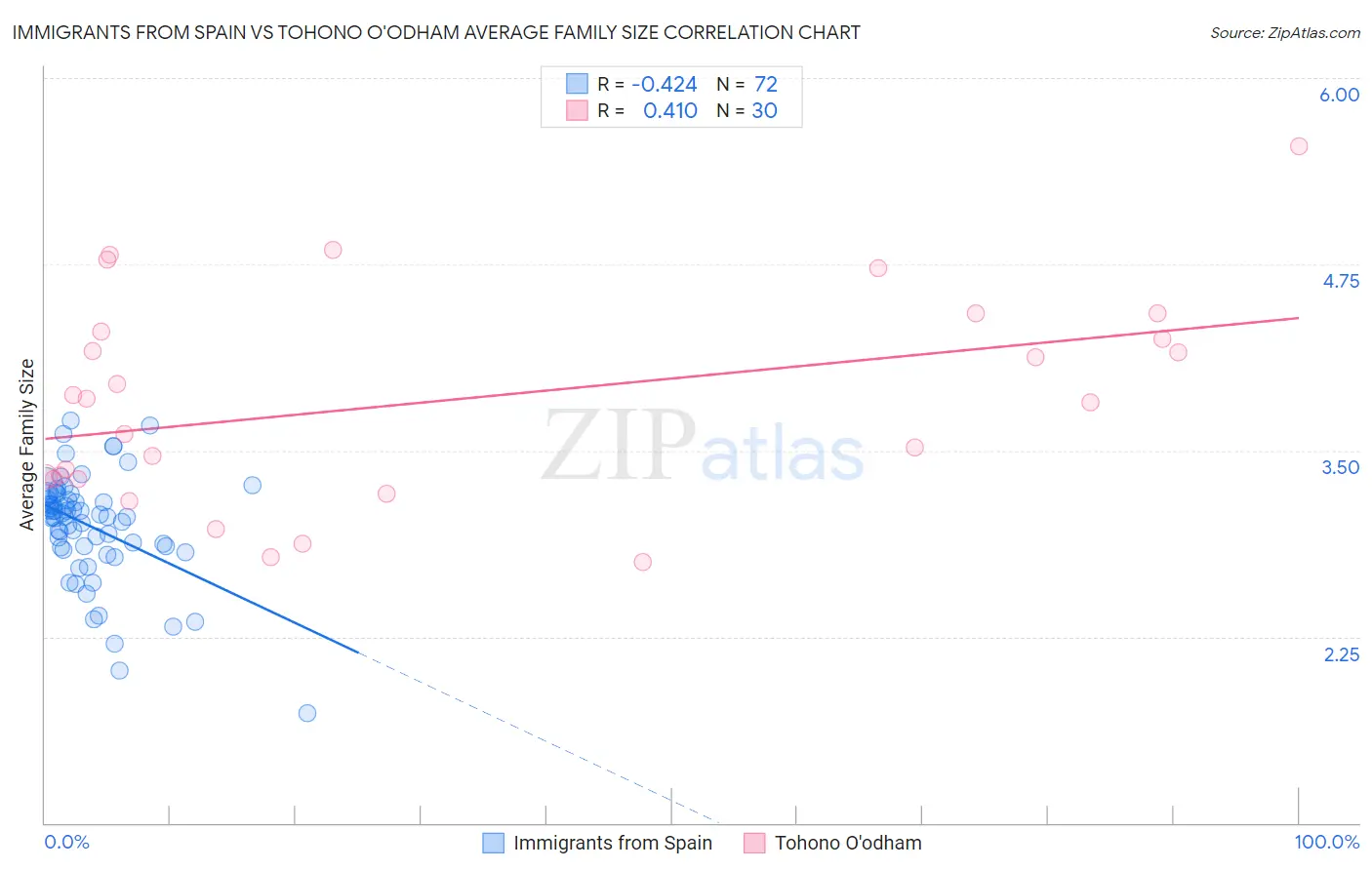 Immigrants from Spain vs Tohono O'odham Average Family Size
