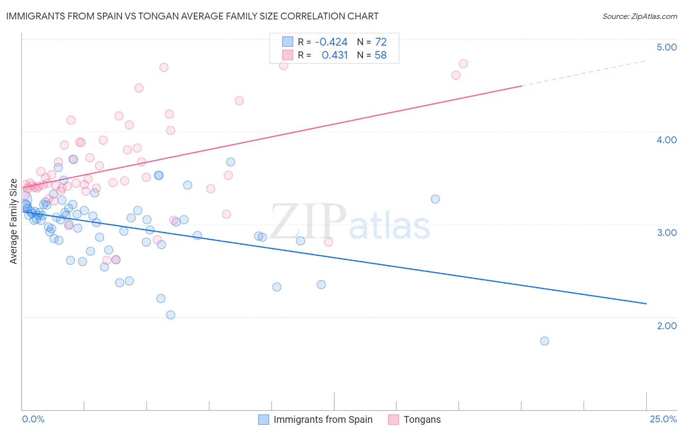 Immigrants from Spain vs Tongan Average Family Size
