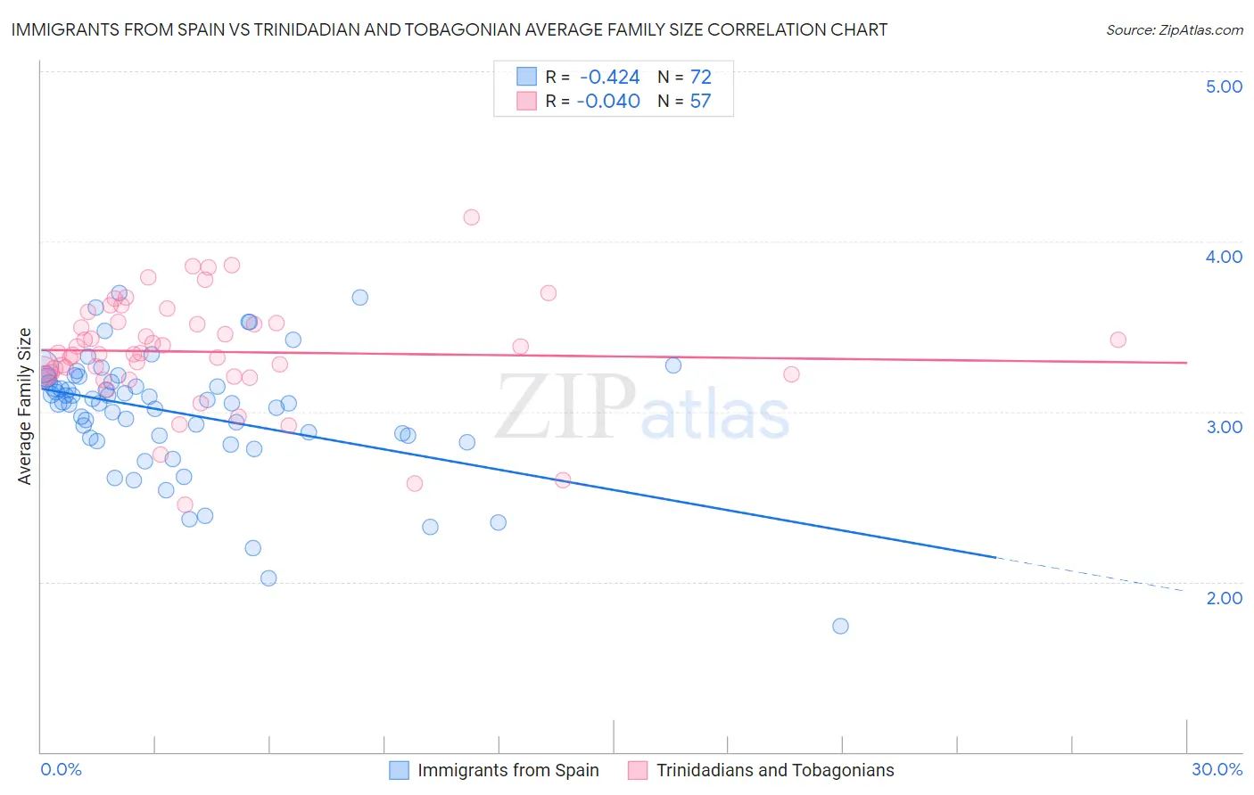 Immigrants from Spain vs Trinidadian and Tobagonian Average Family Size