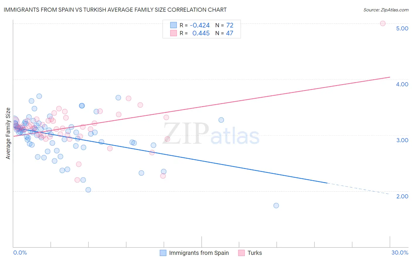 Immigrants from Spain vs Turkish Average Family Size