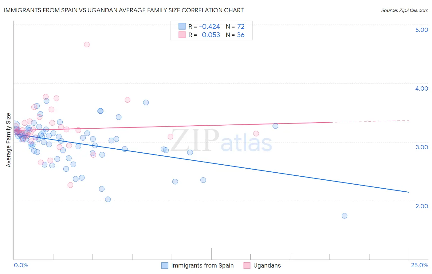Immigrants from Spain vs Ugandan Average Family Size