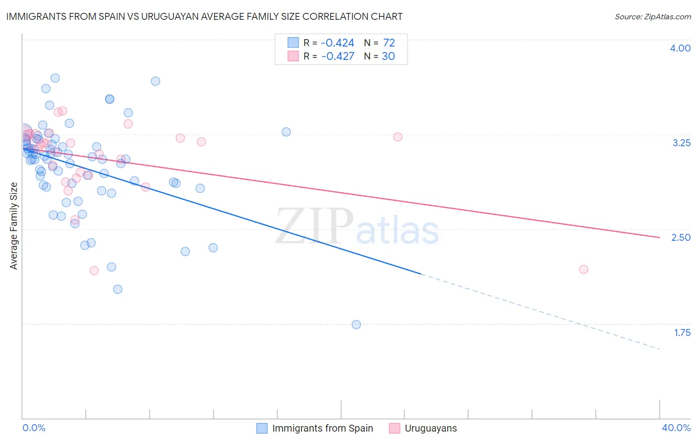 Immigrants from Spain vs Uruguayan Average Family Size
