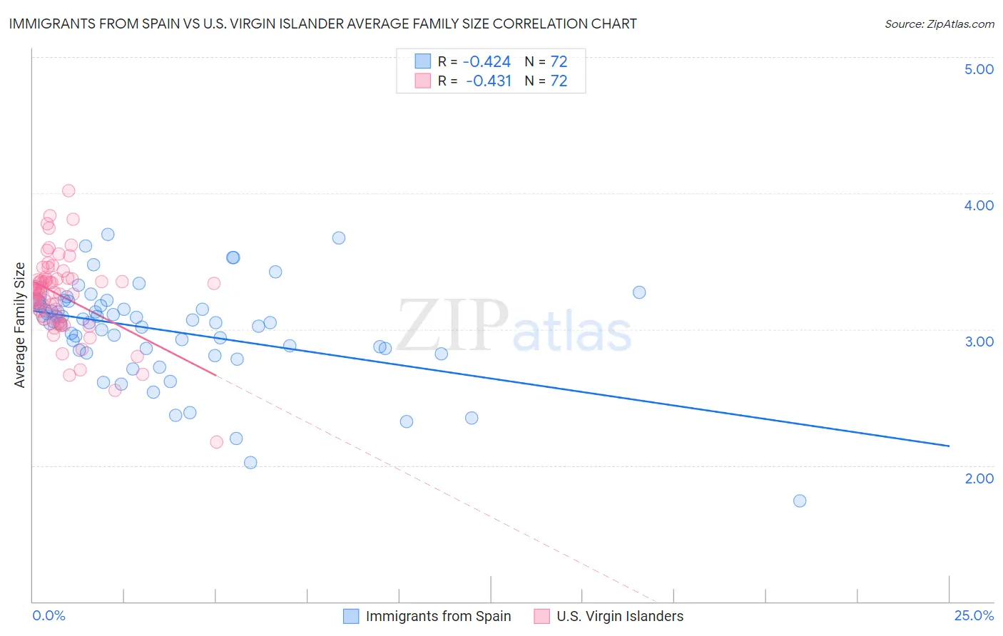 Immigrants from Spain vs U.S. Virgin Islander Average Family Size