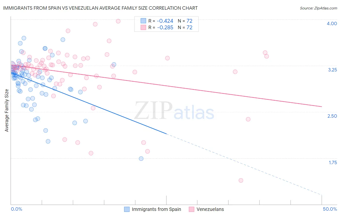 Immigrants from Spain vs Venezuelan Average Family Size