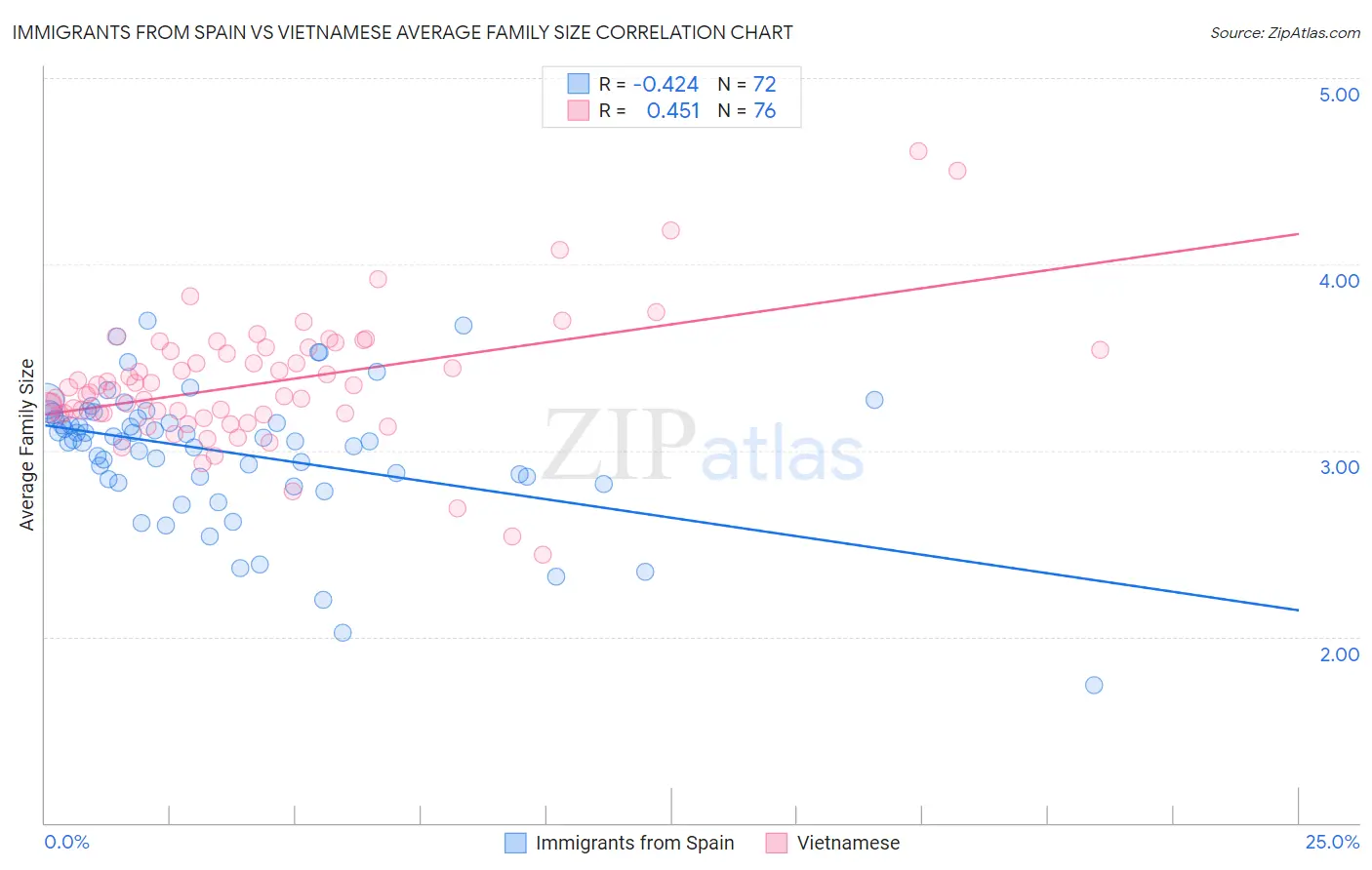 Immigrants from Spain vs Vietnamese Average Family Size