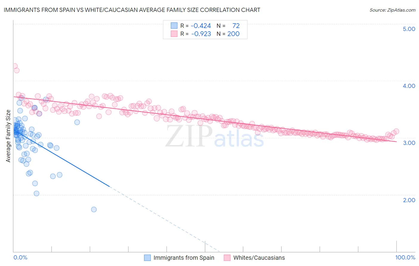 Immigrants from Spain vs White/Caucasian Average Family Size