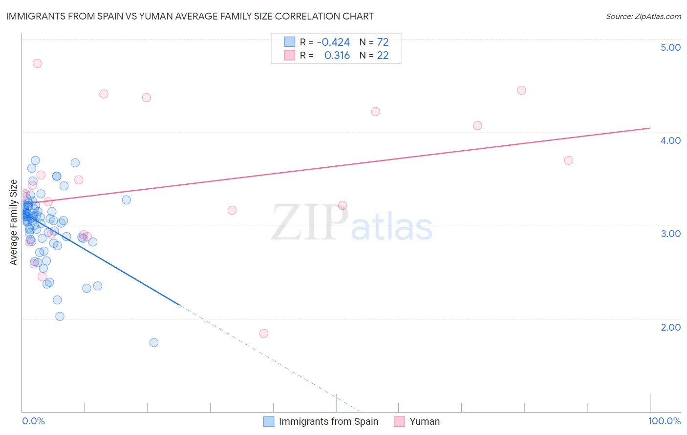 Immigrants from Spain vs Yuman Average Family Size