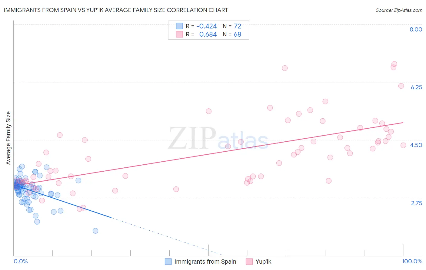 Immigrants from Spain vs Yup'ik Average Family Size