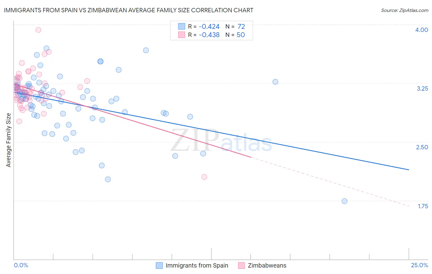 Immigrants from Spain vs Zimbabwean Average Family Size