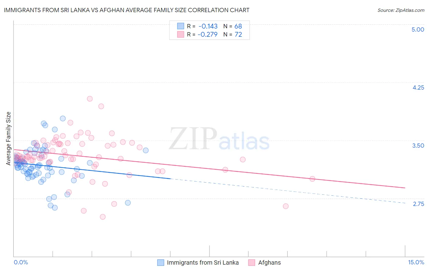 Immigrants from Sri Lanka vs Afghan Average Family Size