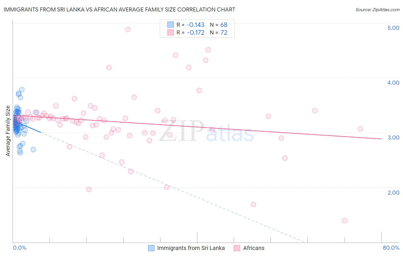 Immigrants from Sri Lanka vs African Average Family Size