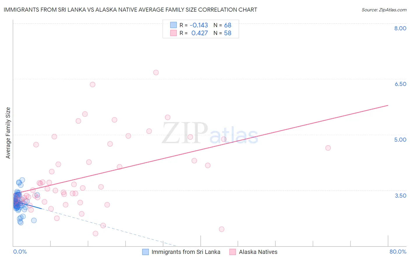 Immigrants from Sri Lanka vs Alaska Native Average Family Size