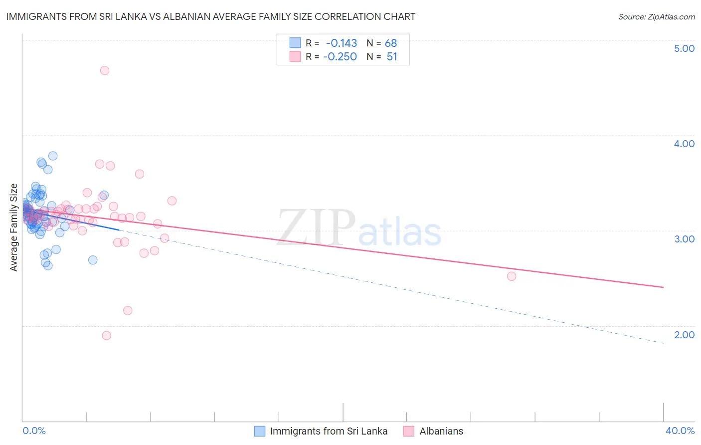 Immigrants from Sri Lanka vs Albanian Average Family Size